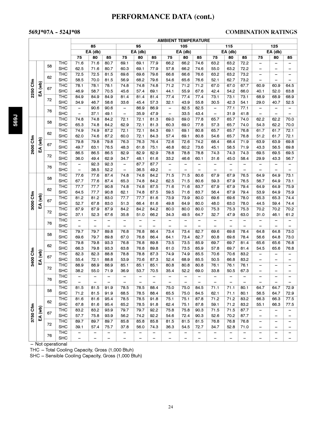 Bryant manual 569J*07A 524J*08, 2250 Cfm, 2600 Cfm 