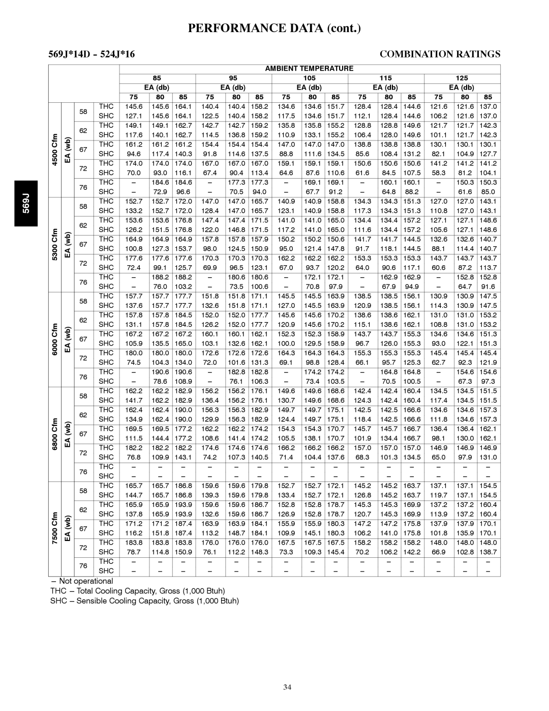 Bryant manual 569J*14D 524J*16, 5300 Cfm 