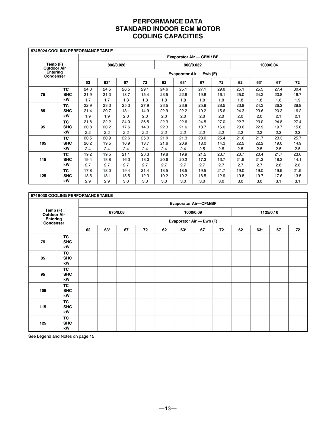 Bryant manual 574B024 Cooling Performance Table, Shc, 574B030 Cooling Performance Table 