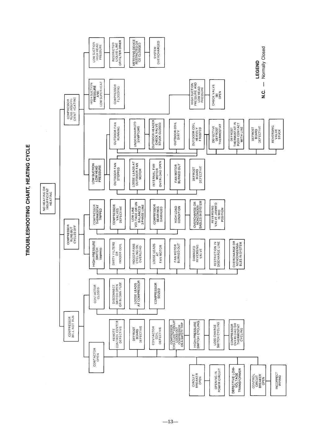 Bryant 575A installation instructions Troubleshooting CHART, Heating Cycle 