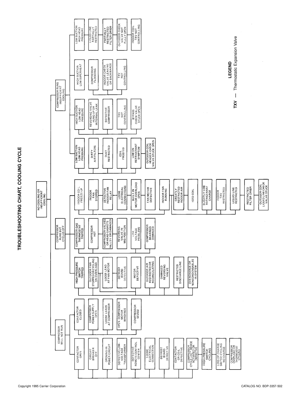 Bryant 575A installation instructions Troubleshooting CHART, Cooling Cycle 