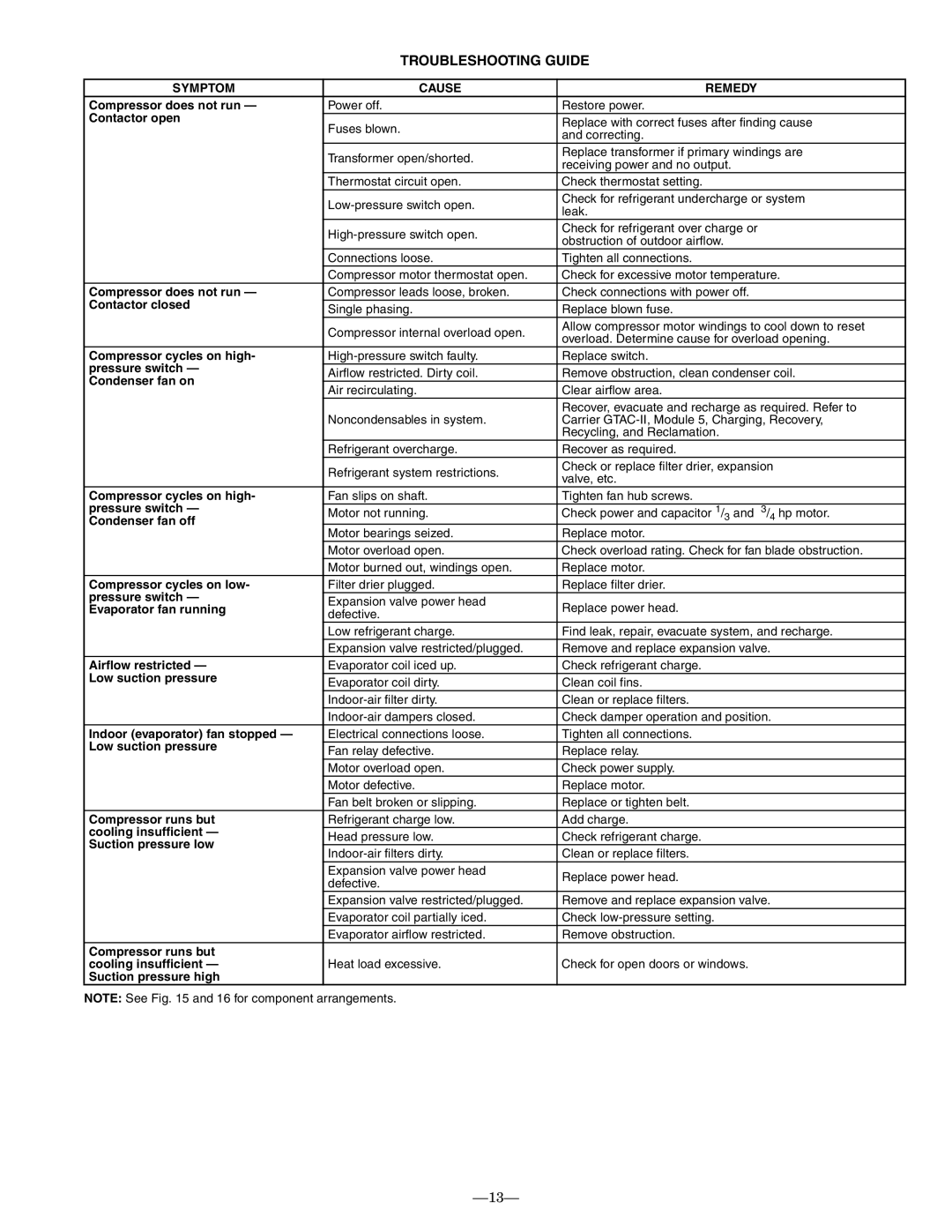 Bryant 576b installation instructions Troubleshooting Guide, Symptom Cause Remedy 