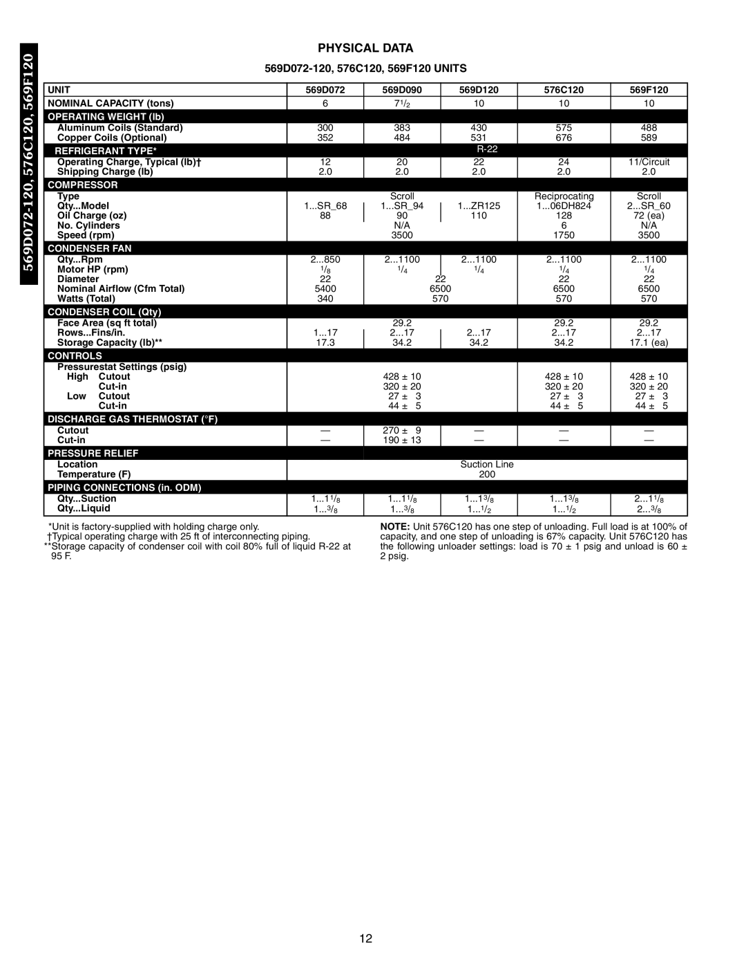 Bryant 566E, 566D manual Physical Data, 569D072-120, 576C120, 569F120 Units 