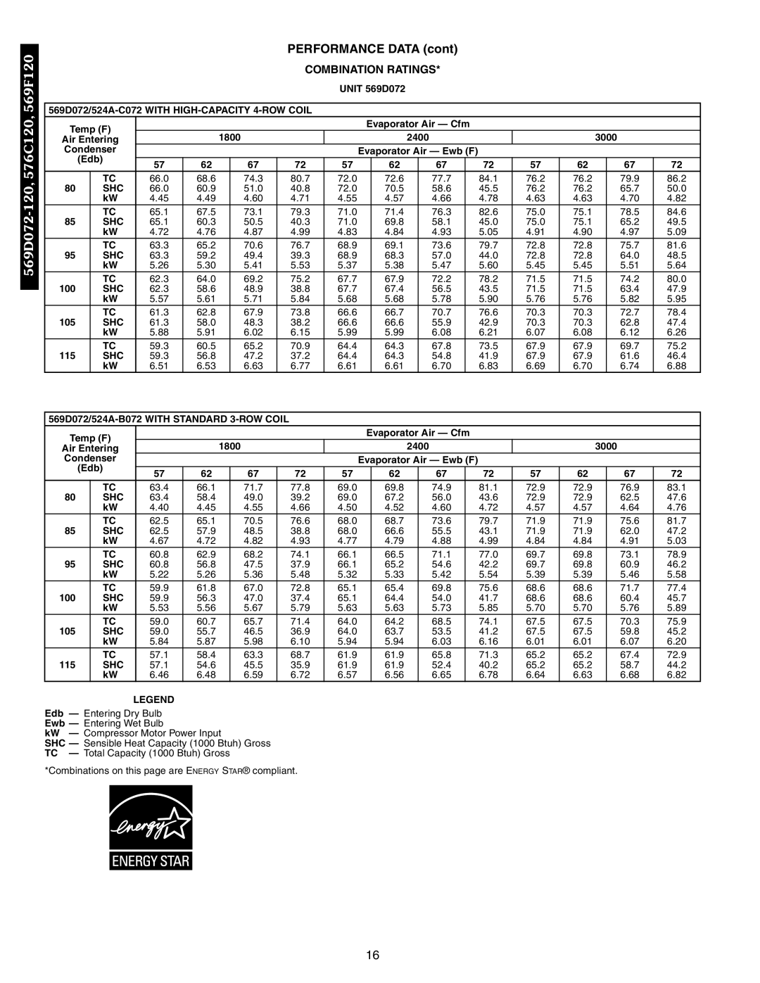 Bryant 576C, 566E, 569F, 566D Performance Data, Combination Ratings, 569D072/524A-C072 with HIGH-CAPACITY 4-ROW Coil, Shc 