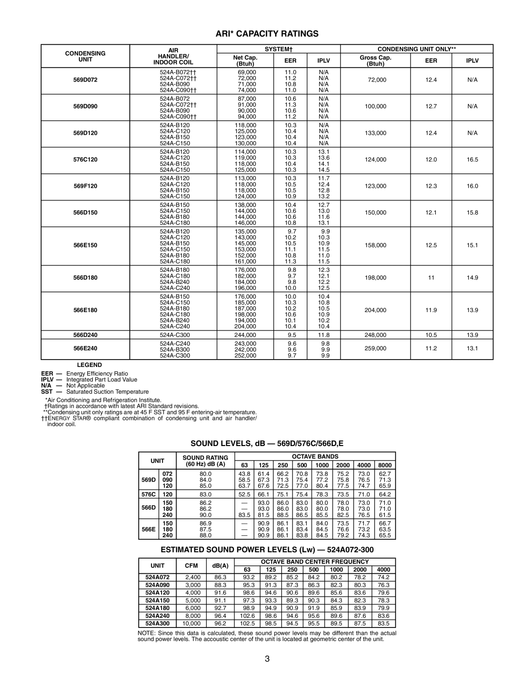 Bryant 569F, 566E ARI* Capacity Ratings, Sound LEVELS, dB 569D/576C/566D,E, Estimated Sound Power Levels Lw 524A072-300 