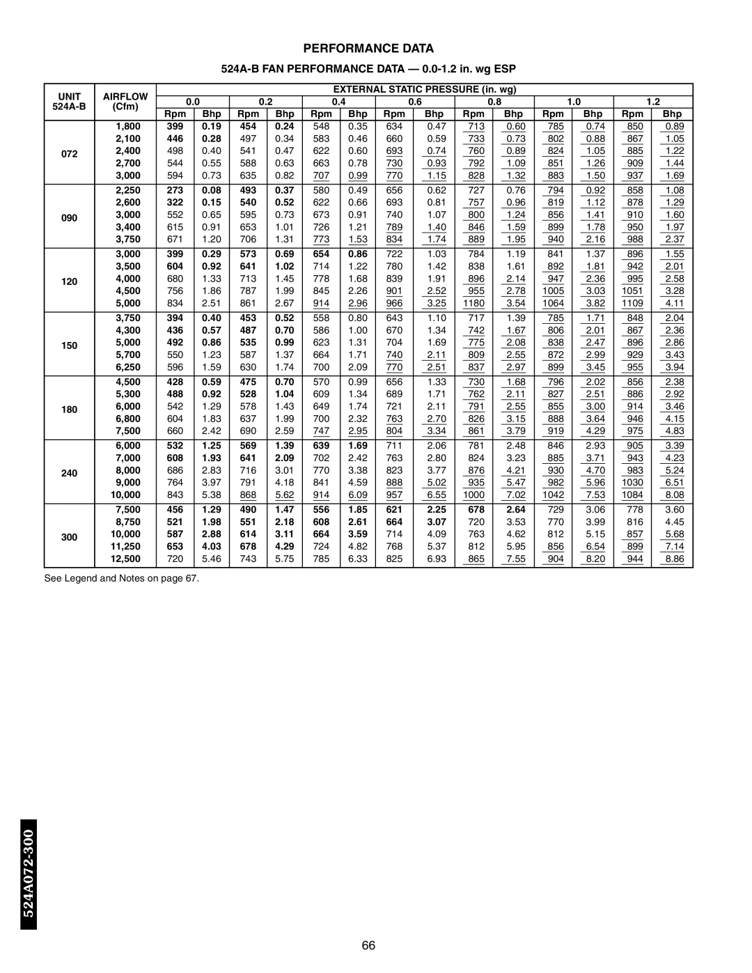 Bryant 569D, 576C, 566E, 569F, 566D manual 524A-B FAN Performance Data 0.0-1.2 in. wg ESP, Unit Airflow 