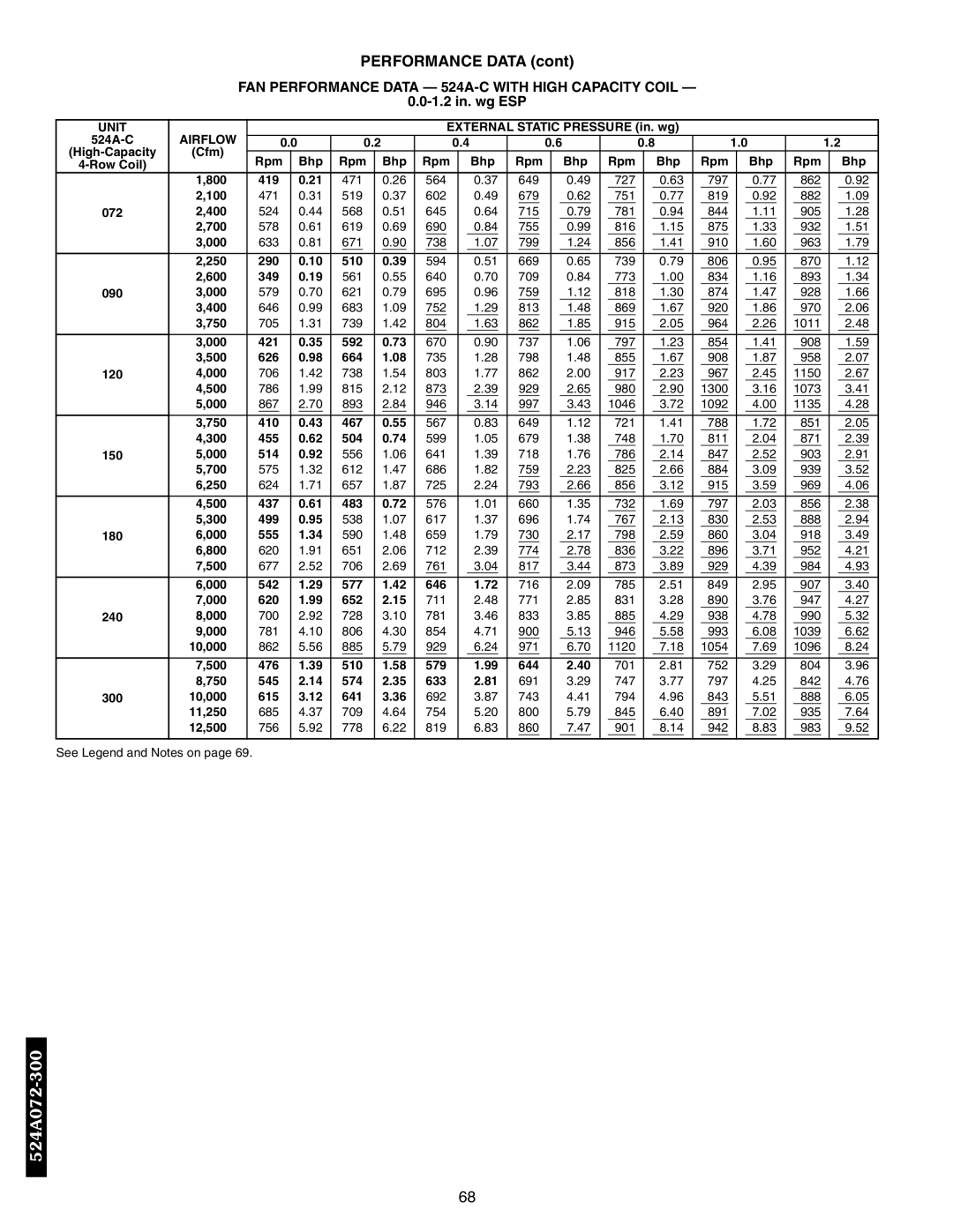 Bryant 569F, 576C, 569D, 566E, 566D manual FAN Performance Data 524A-C with High Capacity Coil, 1.2 in. wg ESP 