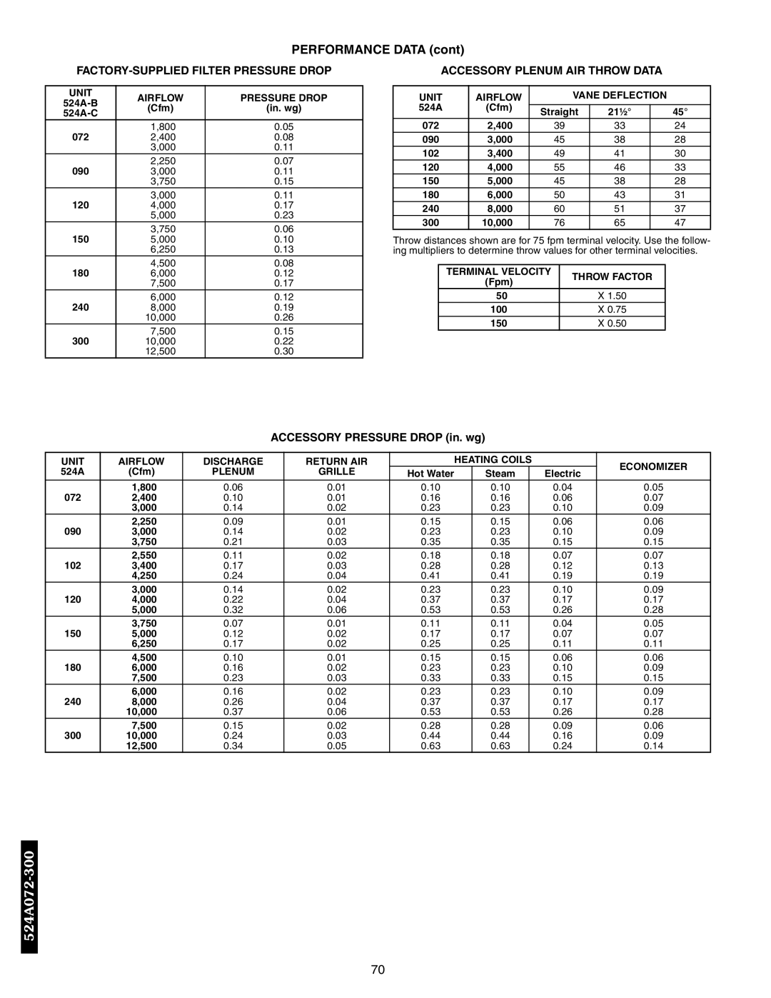 Bryant 576C, 569D FACTORY-SUPPLIED Filter Pressure Drop, Accessory Plenum AIR Throw Data, Accessory Pressure Drop in. wg 