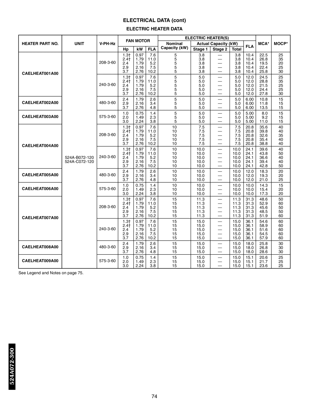 Bryant 566D, 576C, 569D, 566E, 569F manual Electric Heater Data 