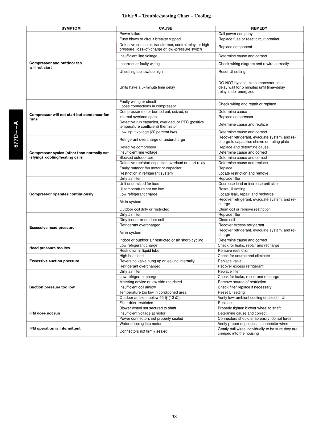 Bryant 577D----A installation instructions Troubleshooting Chart Cooling, Symptom Cause Remedy 