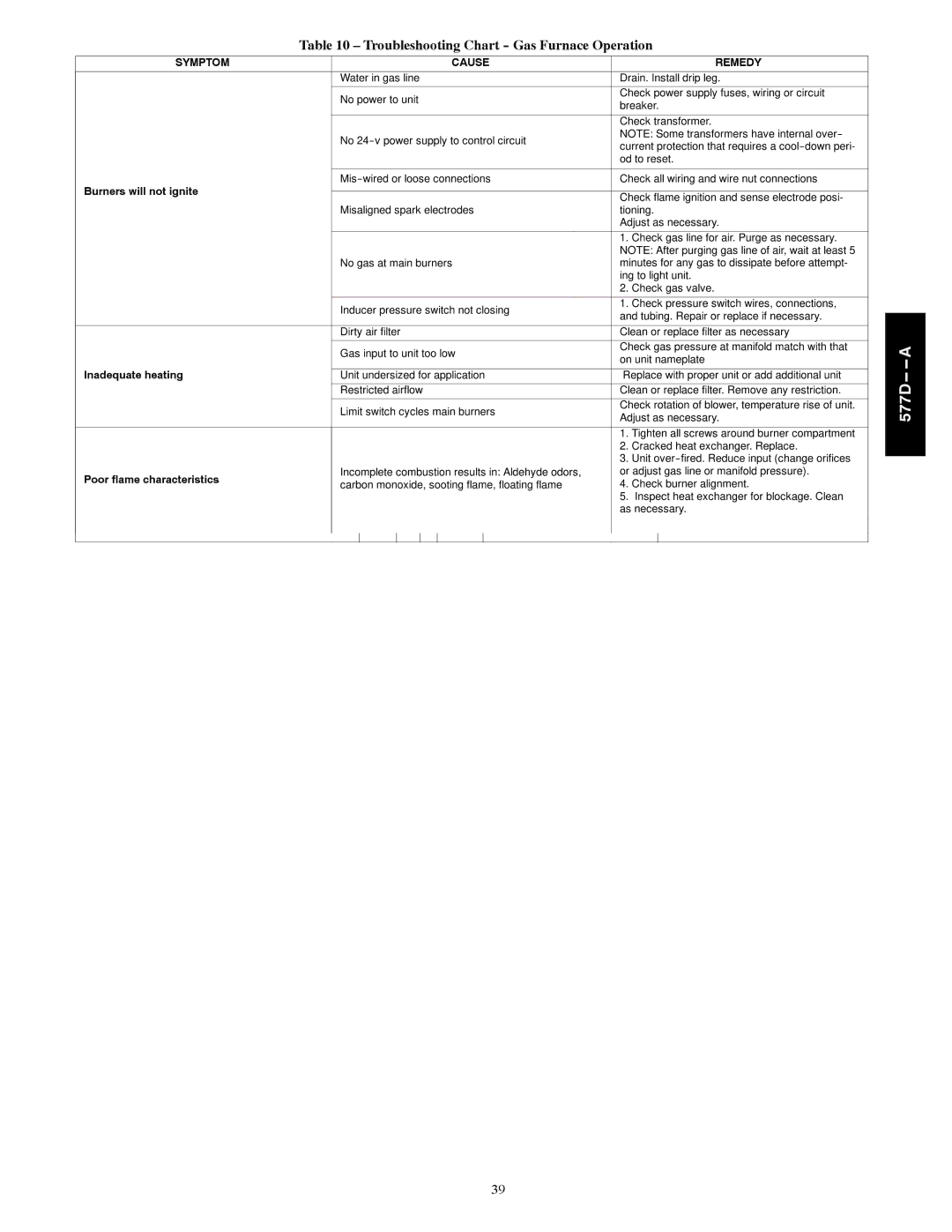 Bryant 577D----A installation instructions Troubleshooting Chart Gas Furnace Operation, Burners will not ignite 