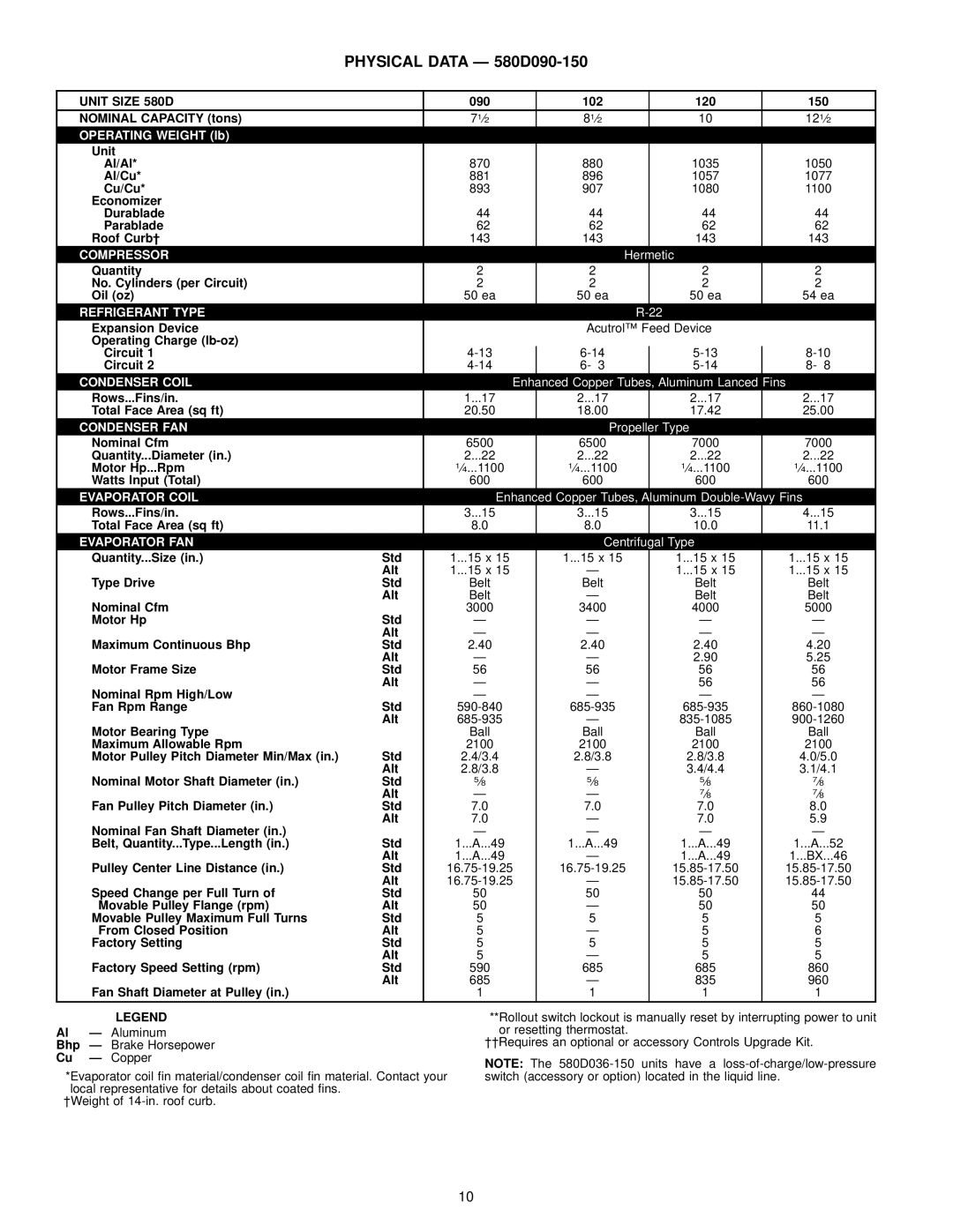 Bryant manual Physical Data Ð 580D090-150, 090 102 120 150 Nominal Capacity tons, Quantity...Diameter Motor Hp...Rpm 