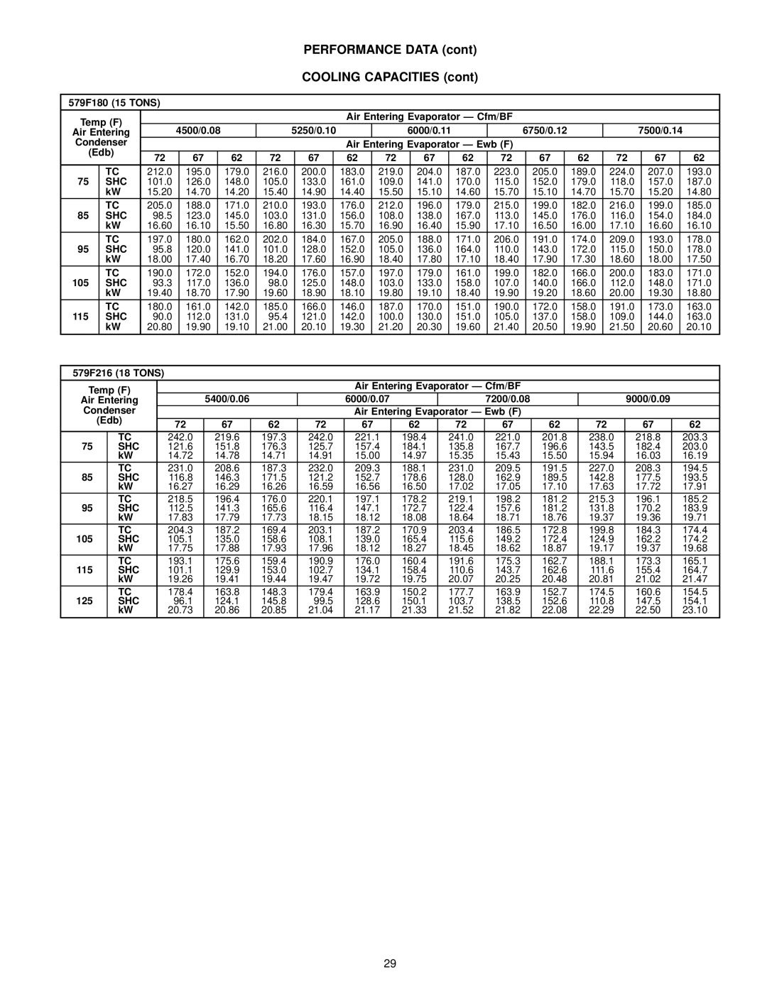 Bryant 580D 579F180 15 Tons Temp F Air Entering Evaporator Ð Cfm/BF, 579F216 18 Tons, Air Entering Evaporator Ð Ewb F Edb 