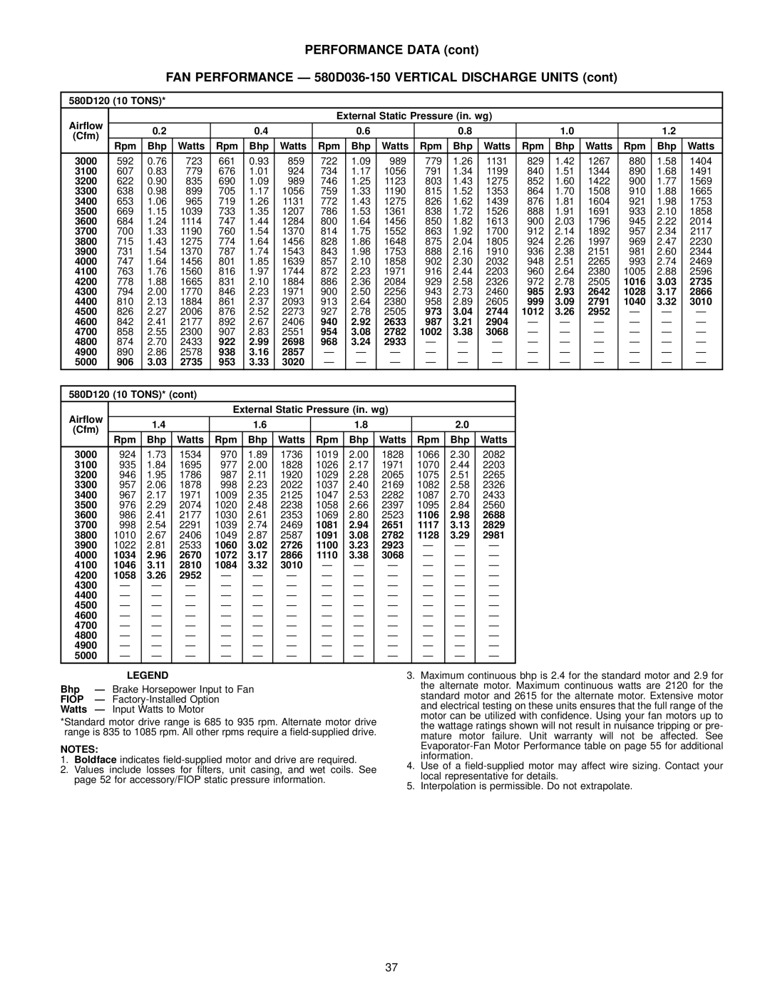 Bryant 580D120 10 Tons Air¯ow External Static Pressure in. wg, Rpm Bhp Watts 3000, 4300, 985, 1028, 4400, 1040, 4500 