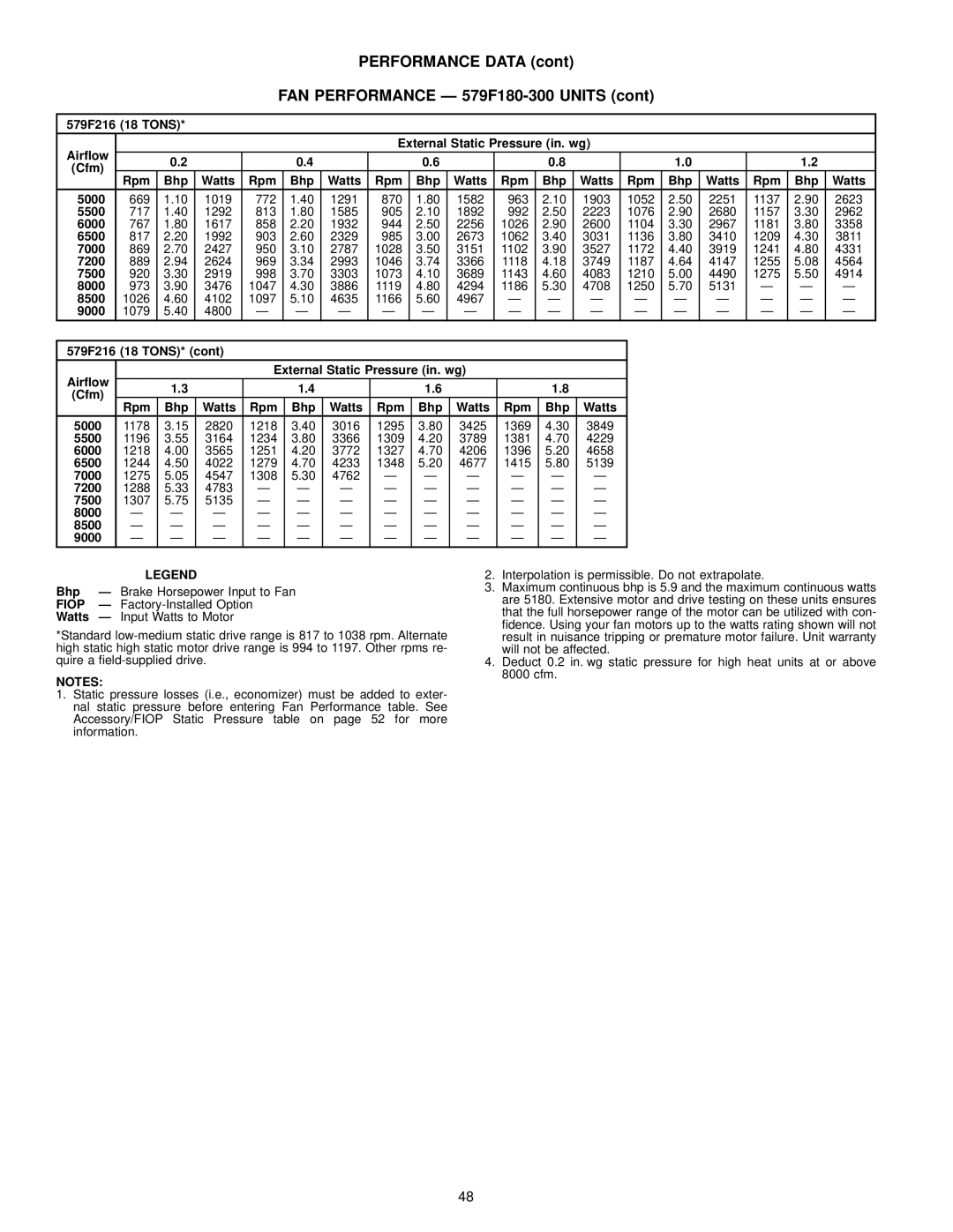 Bryant 580D manual Performance Data FAN Performance Ð 579F180-300 Units 