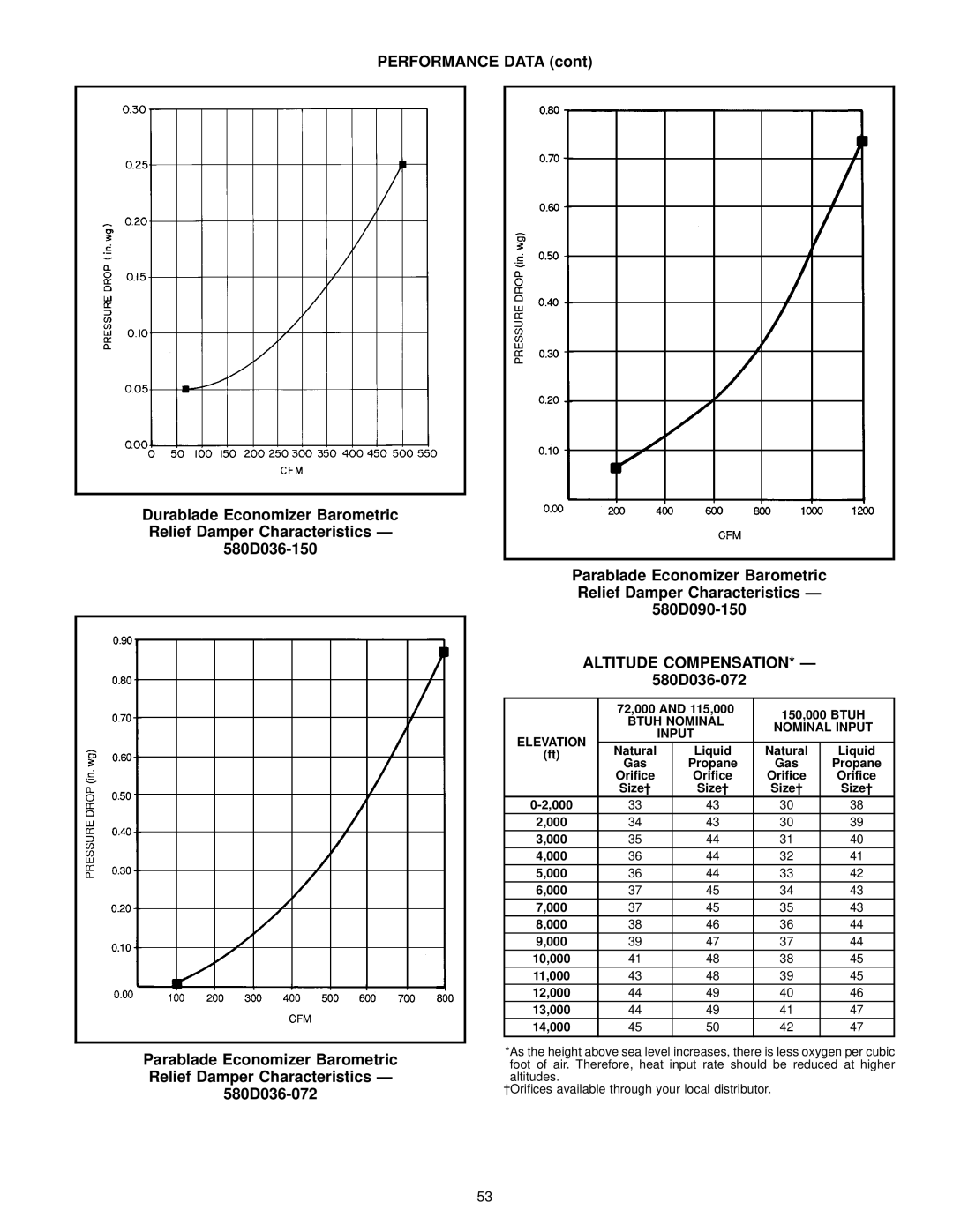 Bryant 580D manual Altitude COMPENSATION* Ð, Btuh Nominal, Nominal Input, Elevation 