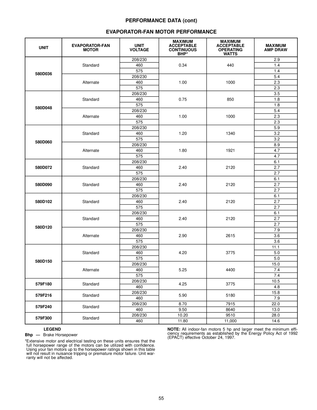 Bryant 580D EVAPORATOR-FAN Motor Performance, Maximum Unit EVAPORATOR-FAN Acceptable, Continuous Operating AMP Draw BHP 