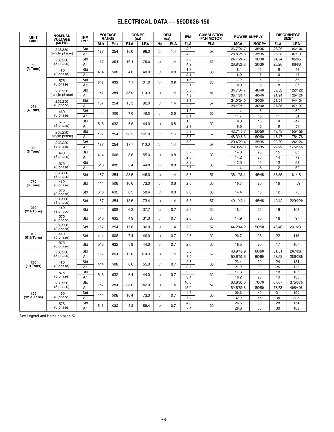 Bryant manual Electrical Data Ð 580D036-150, RLA LRA FLA MCA MOCP² 