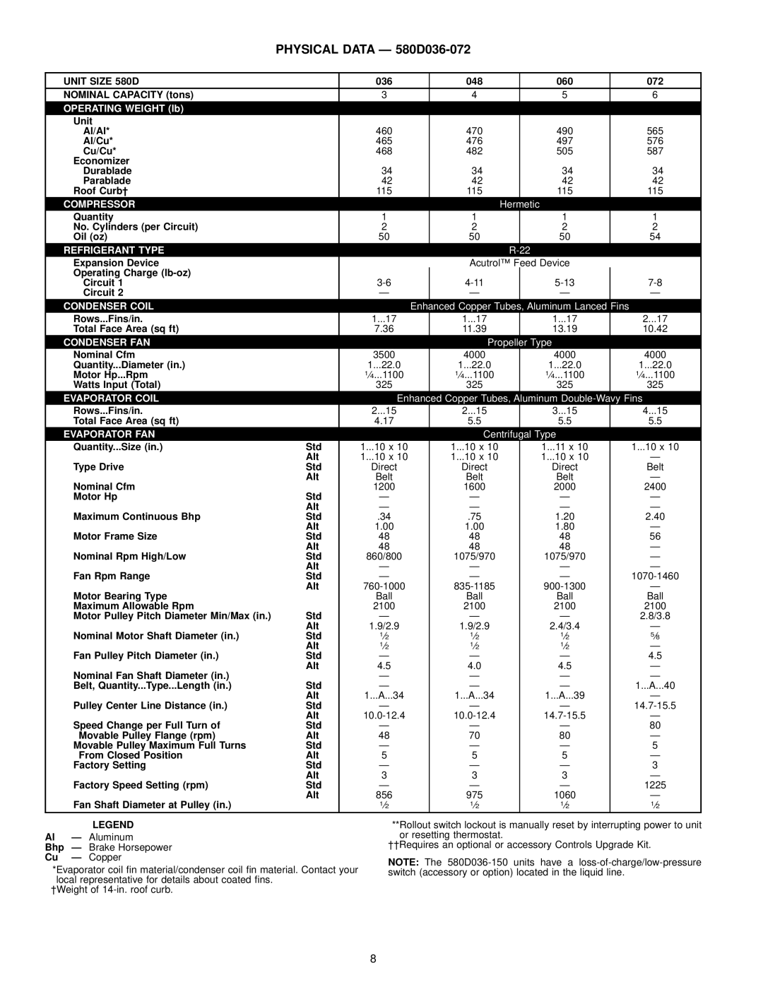 Bryant manual Physical Data Ð 580D036-072, Unit Size 580D 