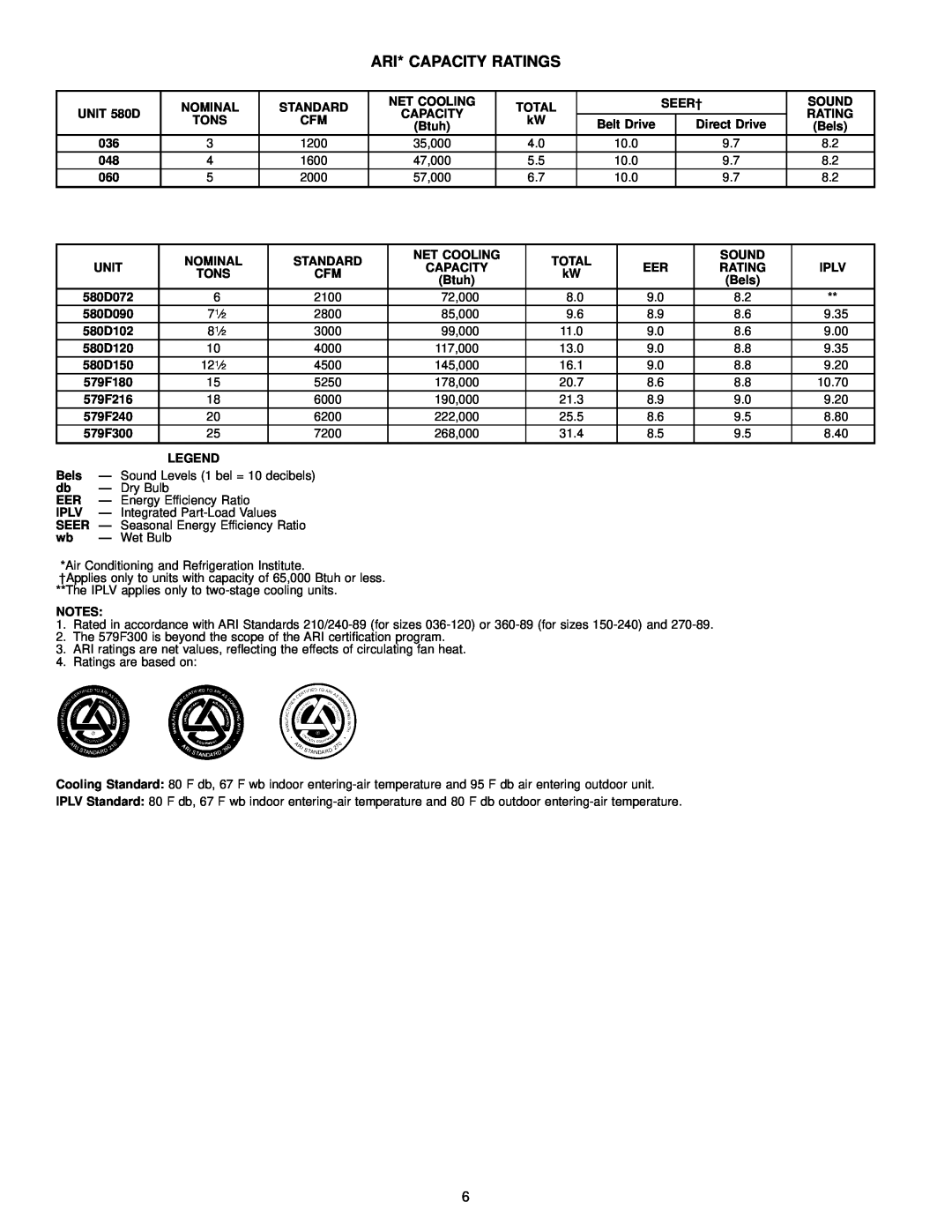 Bryant 580D manual Ari* Capacity Ratings 