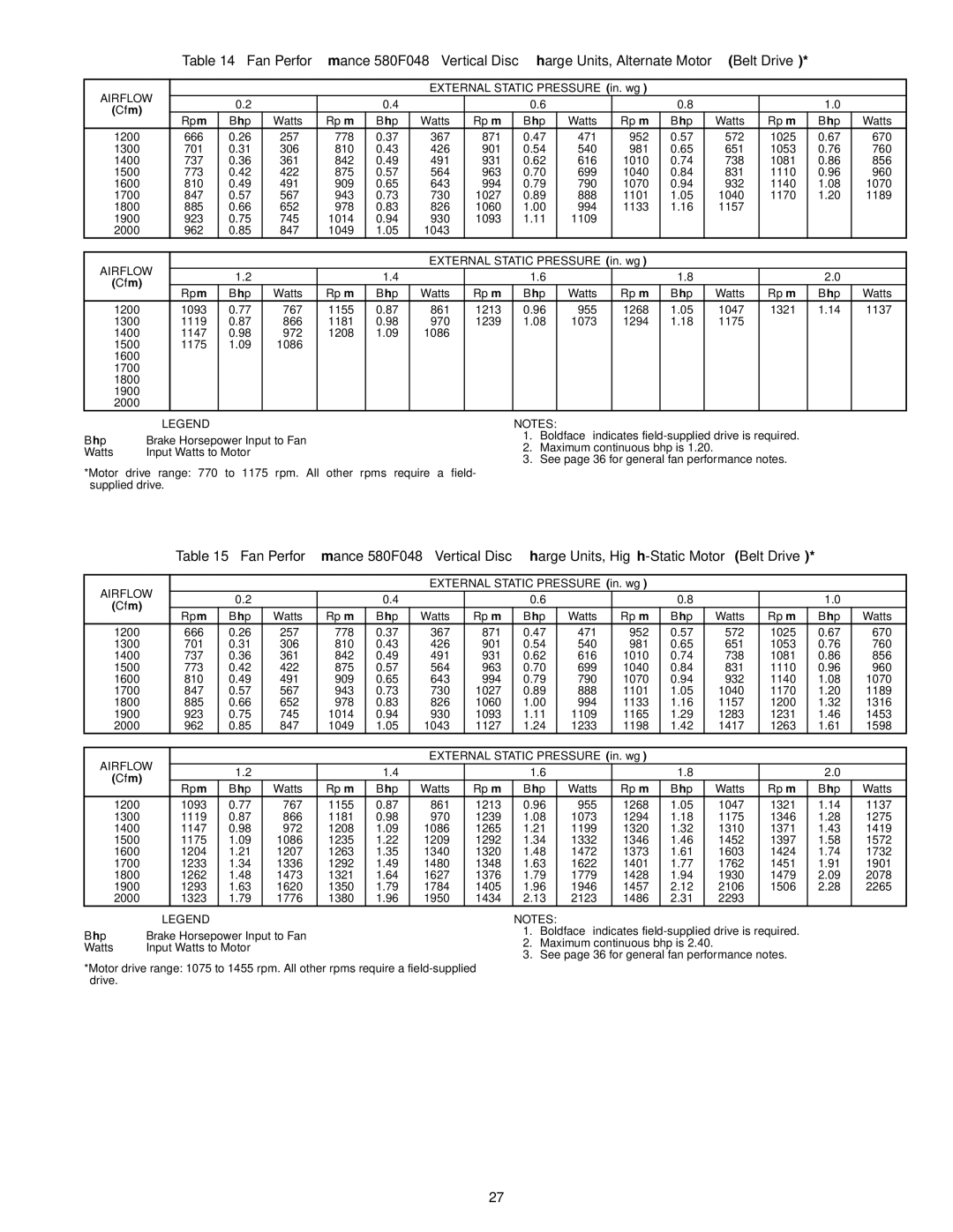 Bryant 580F External Static Pressure in. wg Cfm Rpm Bhp Watts, 955, 1181 970, 1073, 1208 1086, 778 367 871 471 952 572 