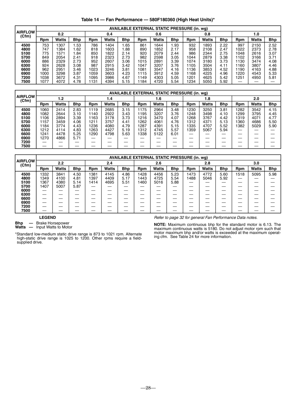 Bryant operation manual Fan Performance 580F180360 High Heat Units, 7200 7500 