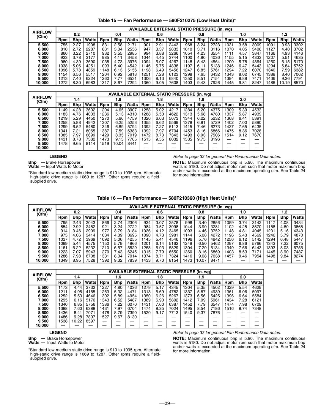 Bryant Fan Performance 580F210275 Low Heat Units, Fan Performance 580F210360 High Heat Units, Rpm Bhp Watts 500 