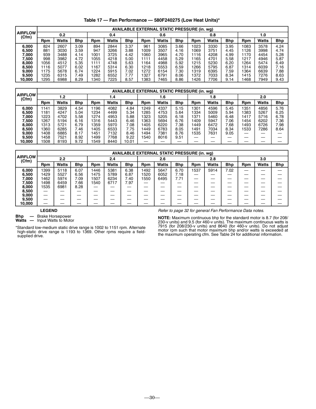 Bryant operation manual Fan Performance 580F240275 Low Heat Units, Rpm Watts Bhp 000, 500 000 10,000 