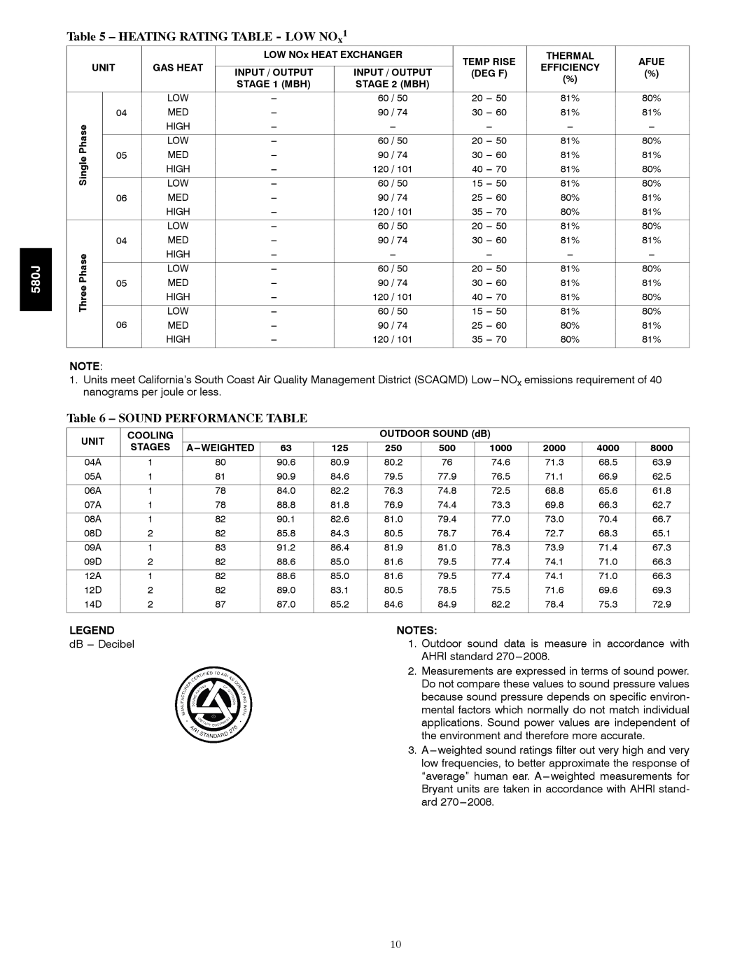 Bryant 580J manual HEATING RATING TABLE - LOW NOx1, Sound Performance Table, dB ---Decibel, AHRI standard 