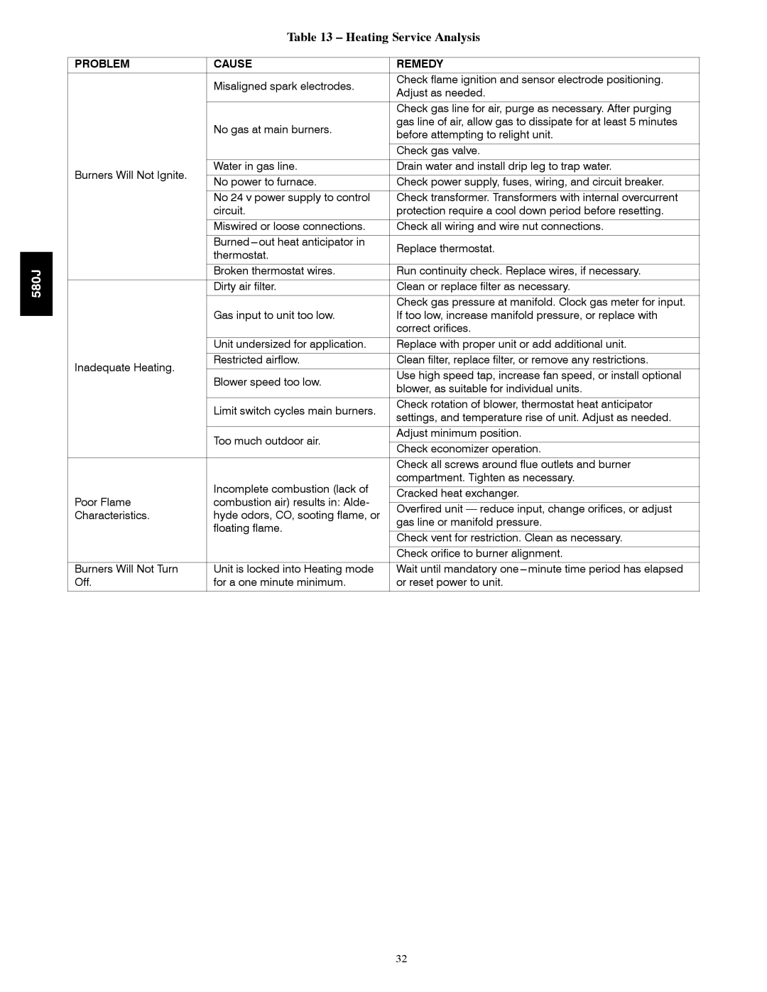 Bryant 580J*04--12 appendix Heating Service Analysis, Problem Cause Remedy 