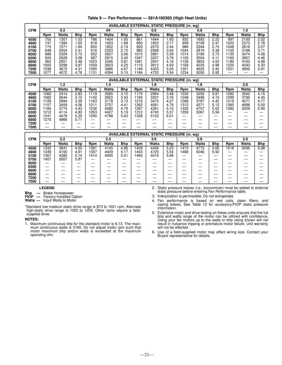 Bryant operation manual Fan Performance 581A180360 High Heat Units 