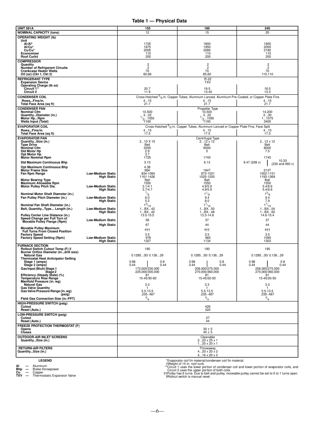 Bryant operation manual Physical Data, Unit 581A 