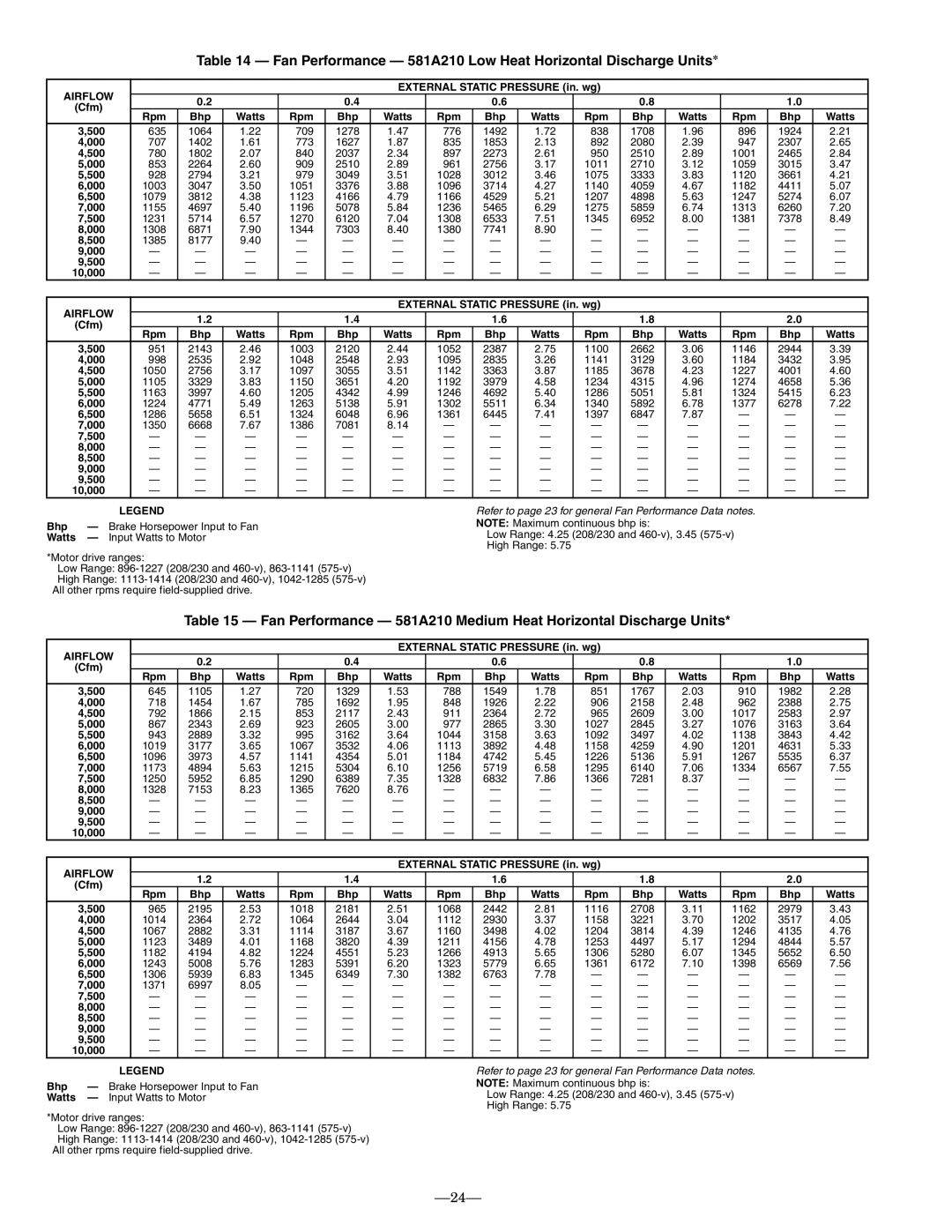 Bryant operation manual Fan Performance 581A210 Low Heat Horizontal Discharge Units 