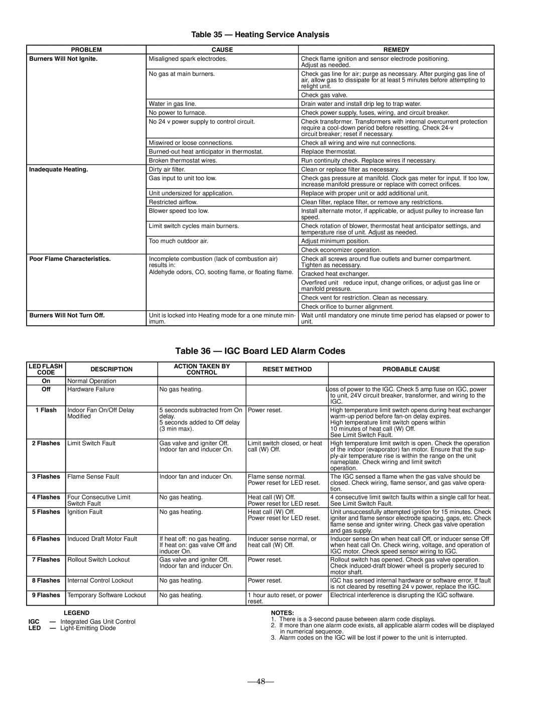 Bryant 581A operation manual Heating Service Analysis, Problem Cause Remedy 