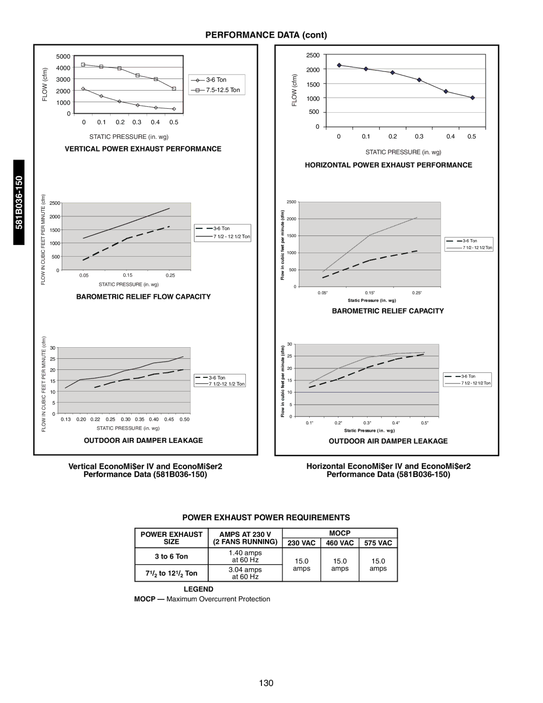 Bryant 581A/B manual 150 581B036, Power Exhaust Power Requirements, Performance Data 581B036-150 