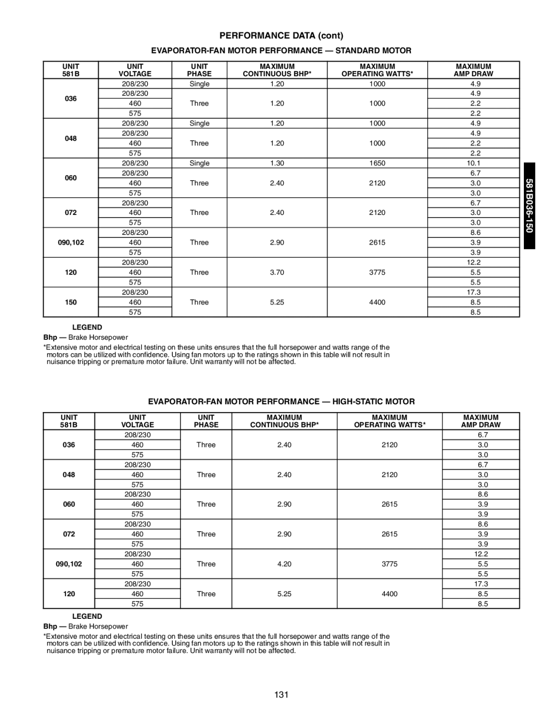 Bryant 581A/B manual EVAPORATOR-FAN Motor Performance Standard Motor, EVAPORATOR-FAN Motor Performance HIGH-STATIC Motor 