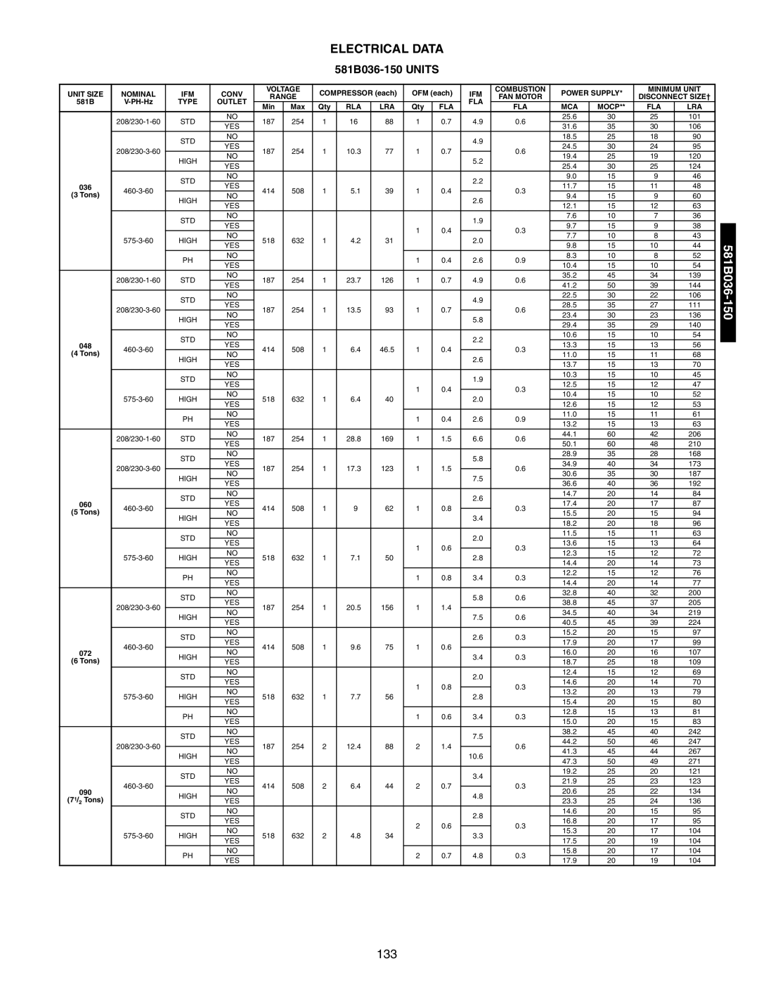 Bryant 581A/B manual Electrical Data 581B036-150 Units, FLA MCA Mocp LRA 