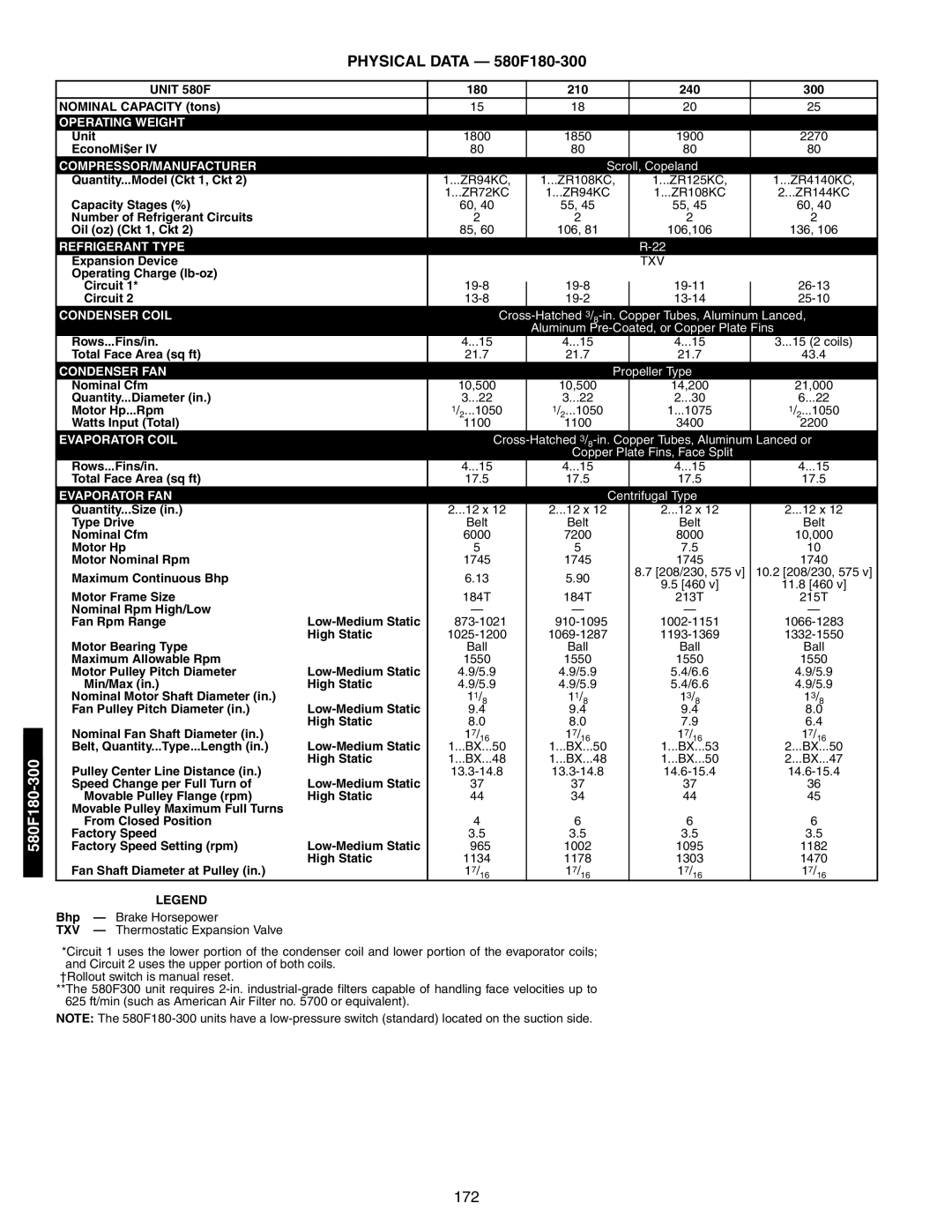 Bryant 581A/B manual Physical Data 580F180-300, Txv 