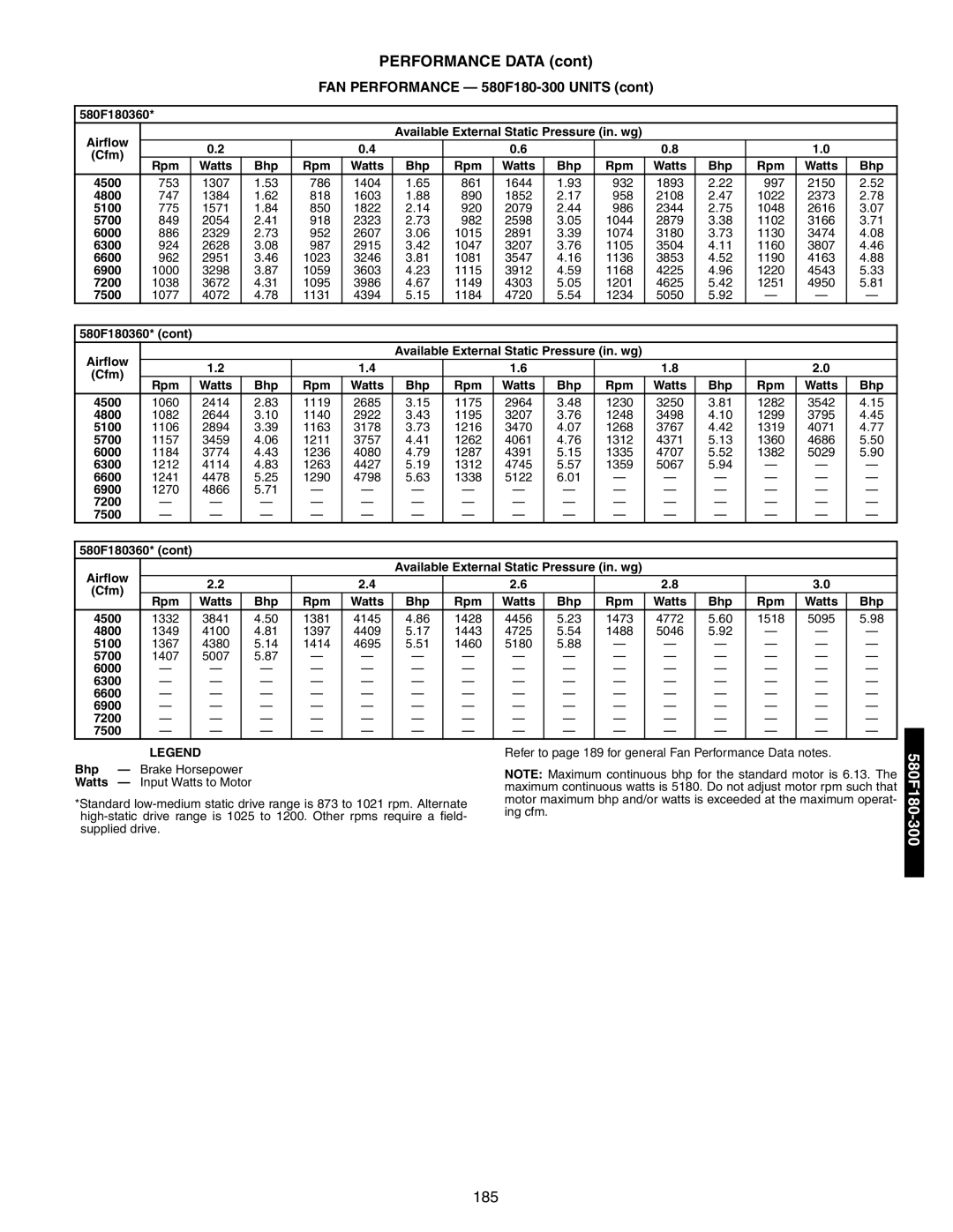 Bryant 581A/B manual FAN Performance 580F180-300 Units, 7200 7500 580F180360 