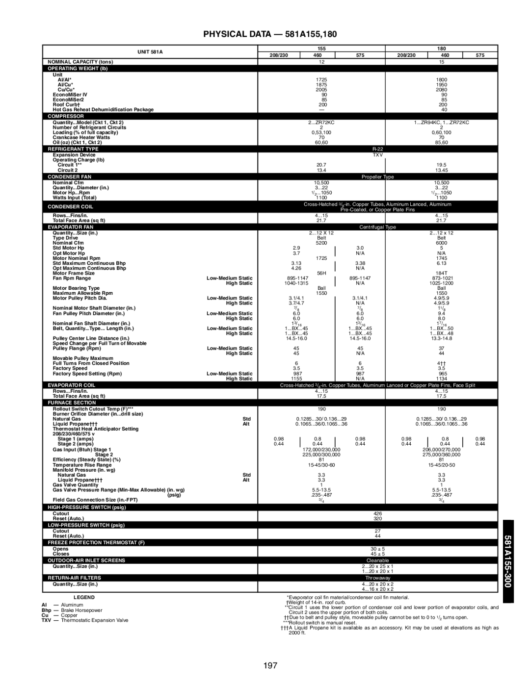 Bryant 581A/B manual Physical Data 581A155,180, Unit 581A 