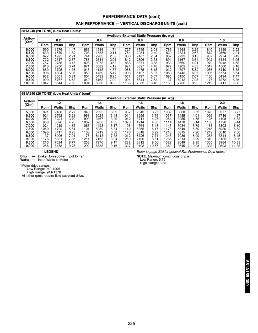 Bryant 581A/B manual Rpm Watts Bhp 000, 500 