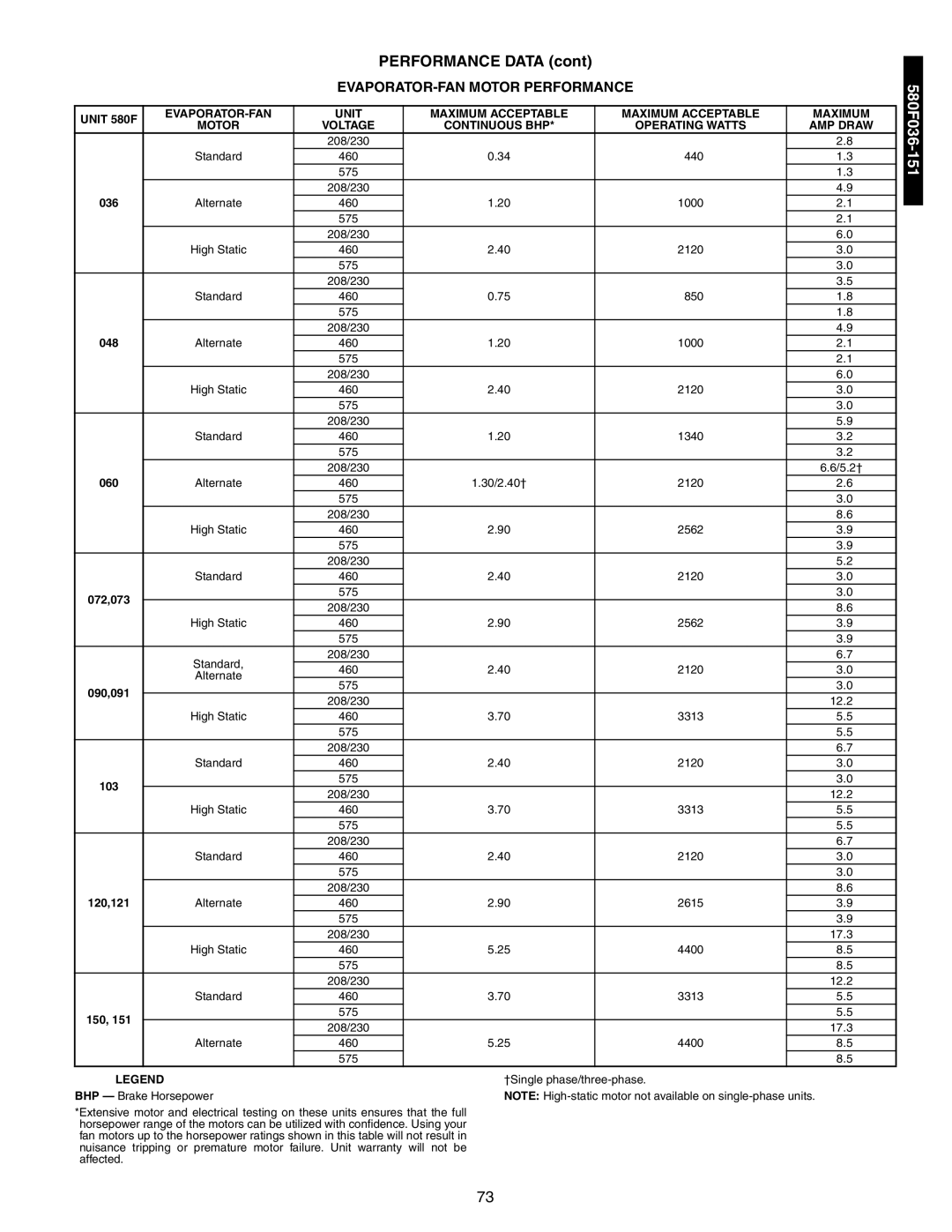 Bryant 581A/B manual EVAPORATOR-FAN Motor Performance, Unit 580F EVAPORATOR-FAN Maximum Acceptable 