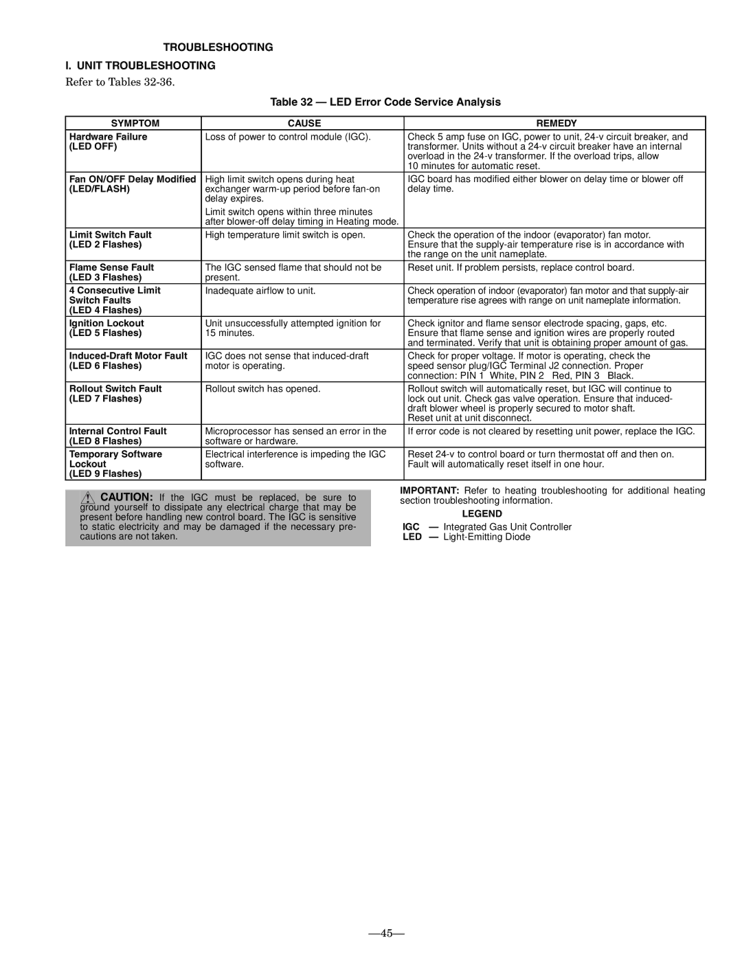 Bryant 581B Troubleshooting Unit Troubleshooting, LED Error Code Service Analysis, Symptom Cause Remedy, Led Off 