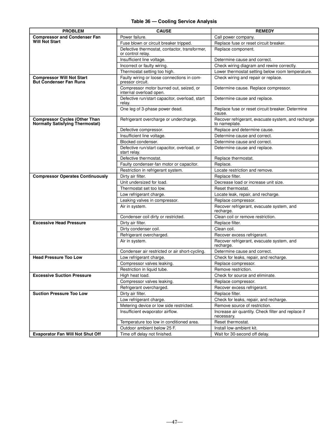 Bryant 581B installation instructions Cooling Service Analysis, Problem Cause Remedy 