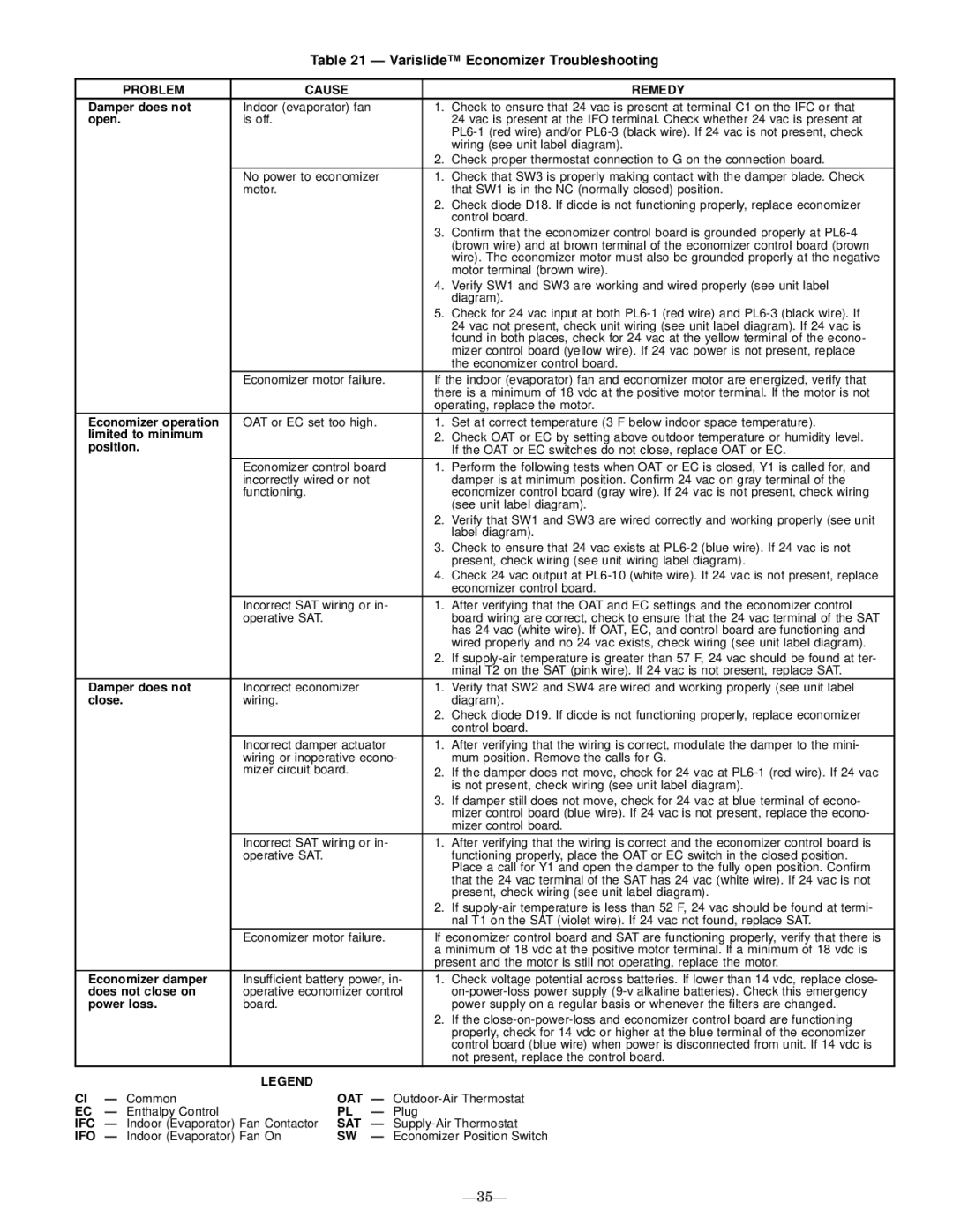 Bryant 581B installation instructions Varislide Economizer Troubleshooting, Oat, Sat 