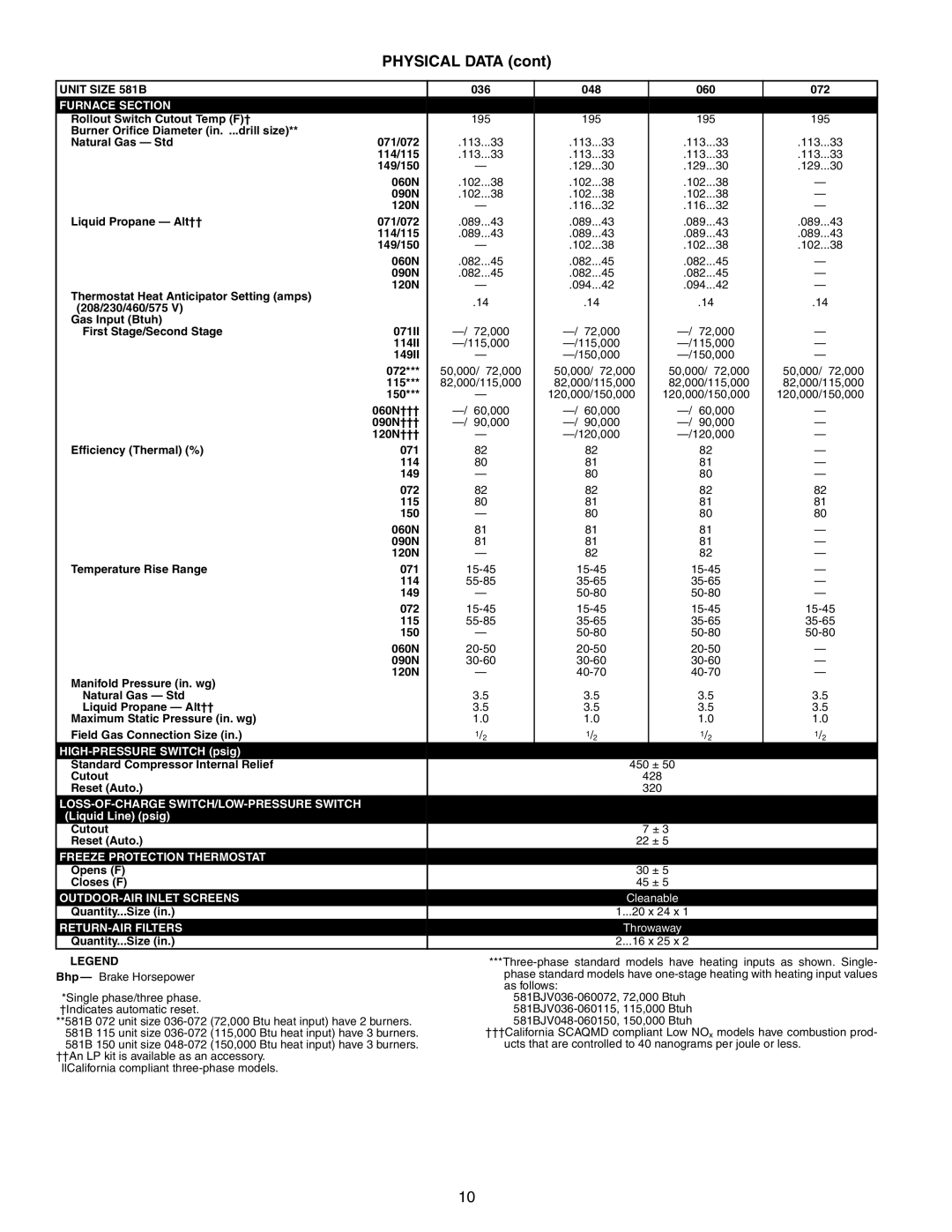 Bryant 581B manual Physical Data, 060N†††, 090N†††, 120N††† 