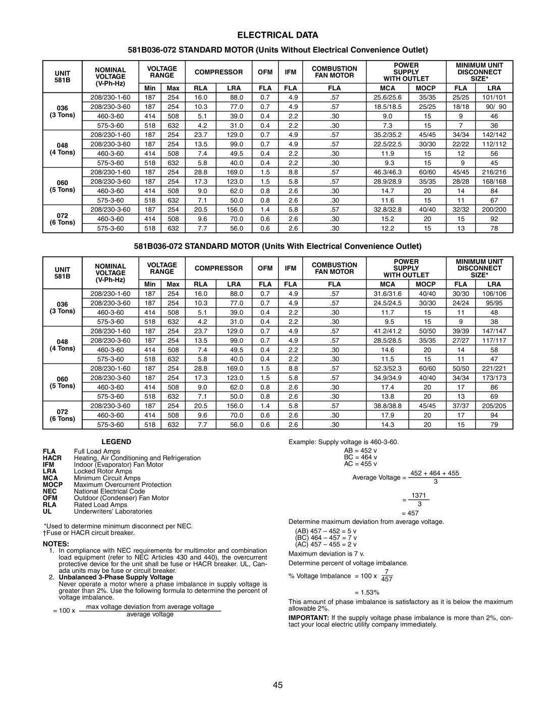 Bryant 581B manual Electrical Data, Ofm, Supply, FAN Motor, Tons 