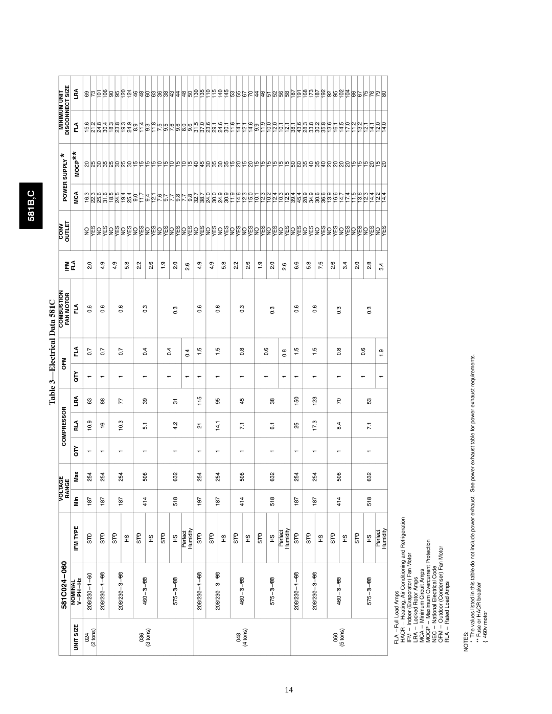 Bryant 581C024--060, 581B036--072 installation instructions Electrical Data 581C, 581C024---060 