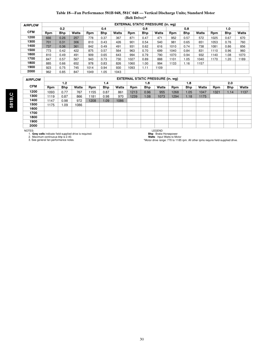 Bryant 581C024--060, 581B036--072 installation instructions Rpm Bhp Watts 