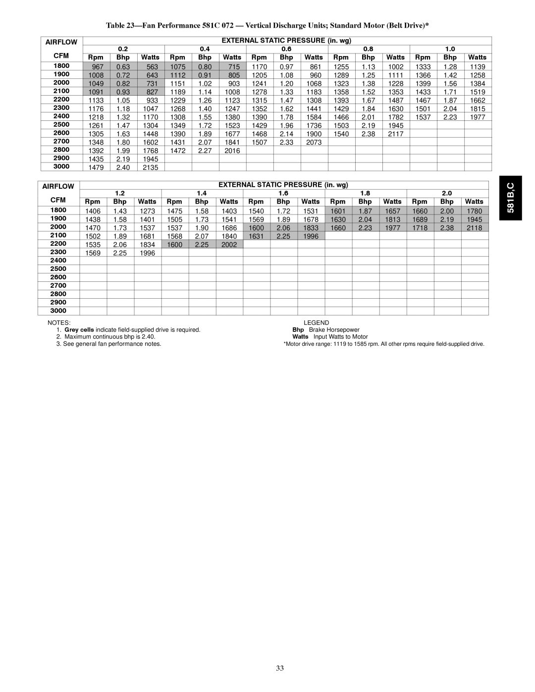 Bryant 581B036--072 Watts Rpm Bhp 1800, Rpm Bhp Watts 1800, 2400 2500 2600 2700 2800 2900 3000 
